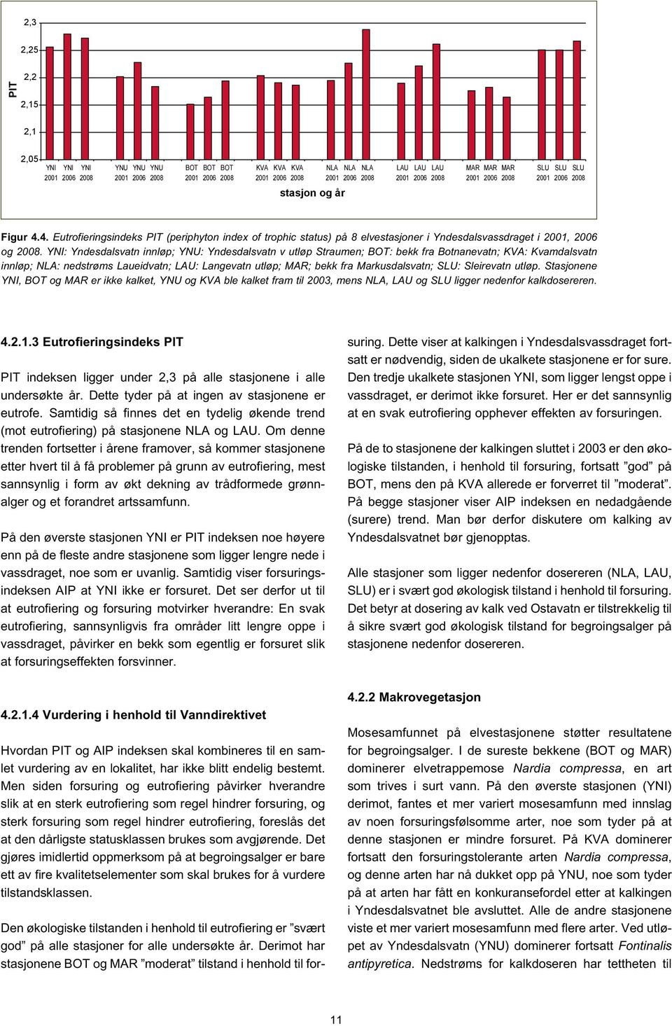 YNI: Yndesdalsvatn innløp; YNU: Yndesdalsvatn v utløp Straumen; BOT: bekk fra Botnanevatn; KVA: Kvamdalsvatn innløp; NLA: nedstrøms Laueidvatn; LAU: Langevatn utløp; MAR; bekk fra Markusdalsvatn;