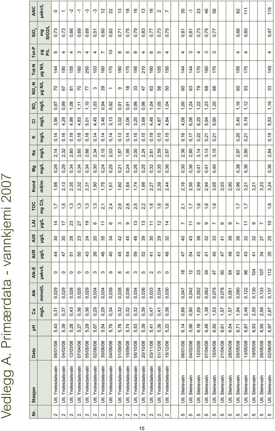 SiO2/L µekv/l 2 Utl. Yndesdalsvatn 6/1/8 5,43,31,29 44 3 14 1,7 1,98,28 2,14,14 3,9,97 7 144 5,73 2 Utl. Yndesdalsvatn 4/2/8 5,39,37,29 47 3 17 1,5 2,13,29 2,32,16 4,29,99 67 19 4,73 1 2 Utl.