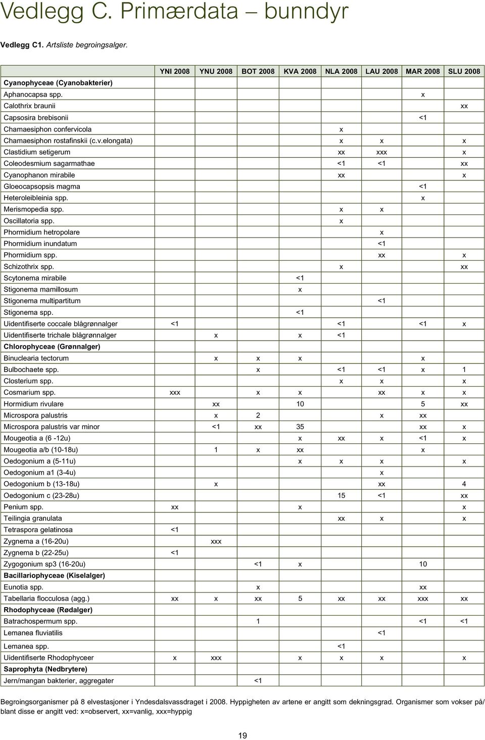 cola x Chamaesiphon rostafinskii (c.v.elongata) x x x Clastidium setigerum xx xxx x Coleodesmium sagarmathae <1 <1 xx Cyanophanon mirabile xx x Gloeocapsopsis magma <1 Heteroleibleinia spp.