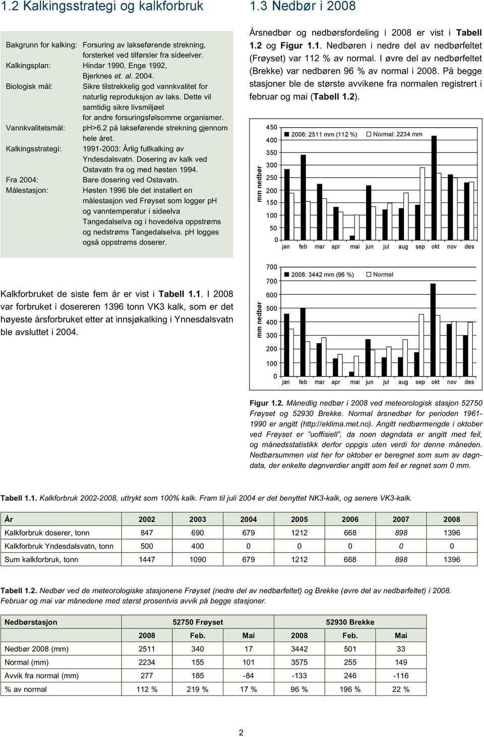 2 på lakseførende strekning gjennom hele året. Kalkingsstrategi: 1991-23: Årlig fullkalking av Yndesdalsvatn. Dosering av kalk ved Ostavatn fra og med høsten 1994. Fra 24: Bare dosering ved Ostavatn.