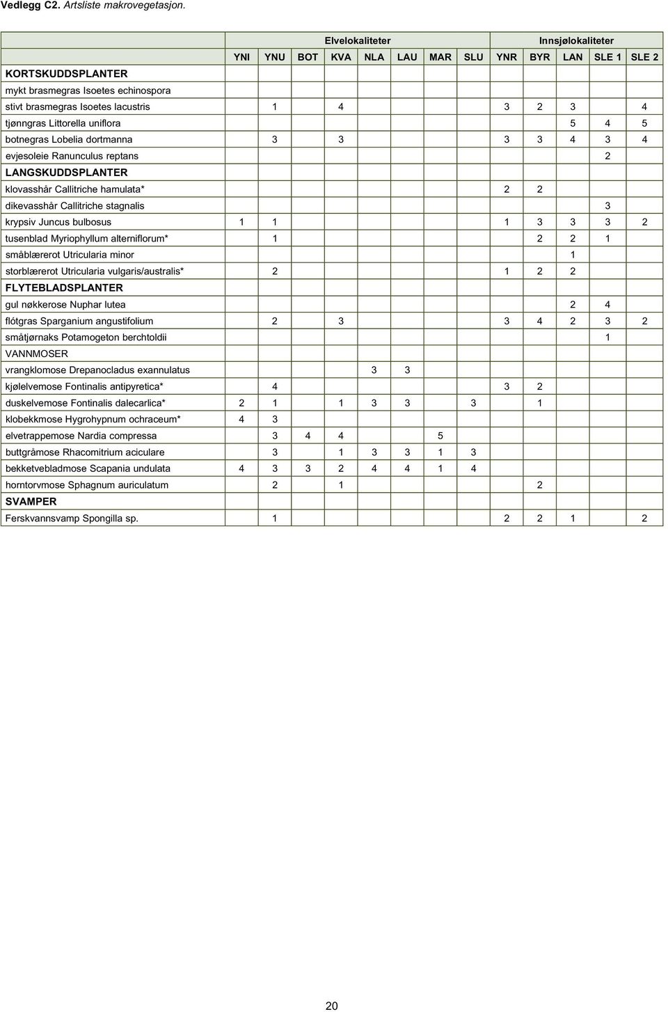 tjønngras Littorella uniflora 5 4 5 botnegras Lobelia dortmanna 3 3 3 3 4 3 4 evjesoleie Ranunculus reptans 2 LANGSKUDDSPLANTER klovasshår Callitriche hamulata* 2 2 dikevasshår Callitriche stagnalis