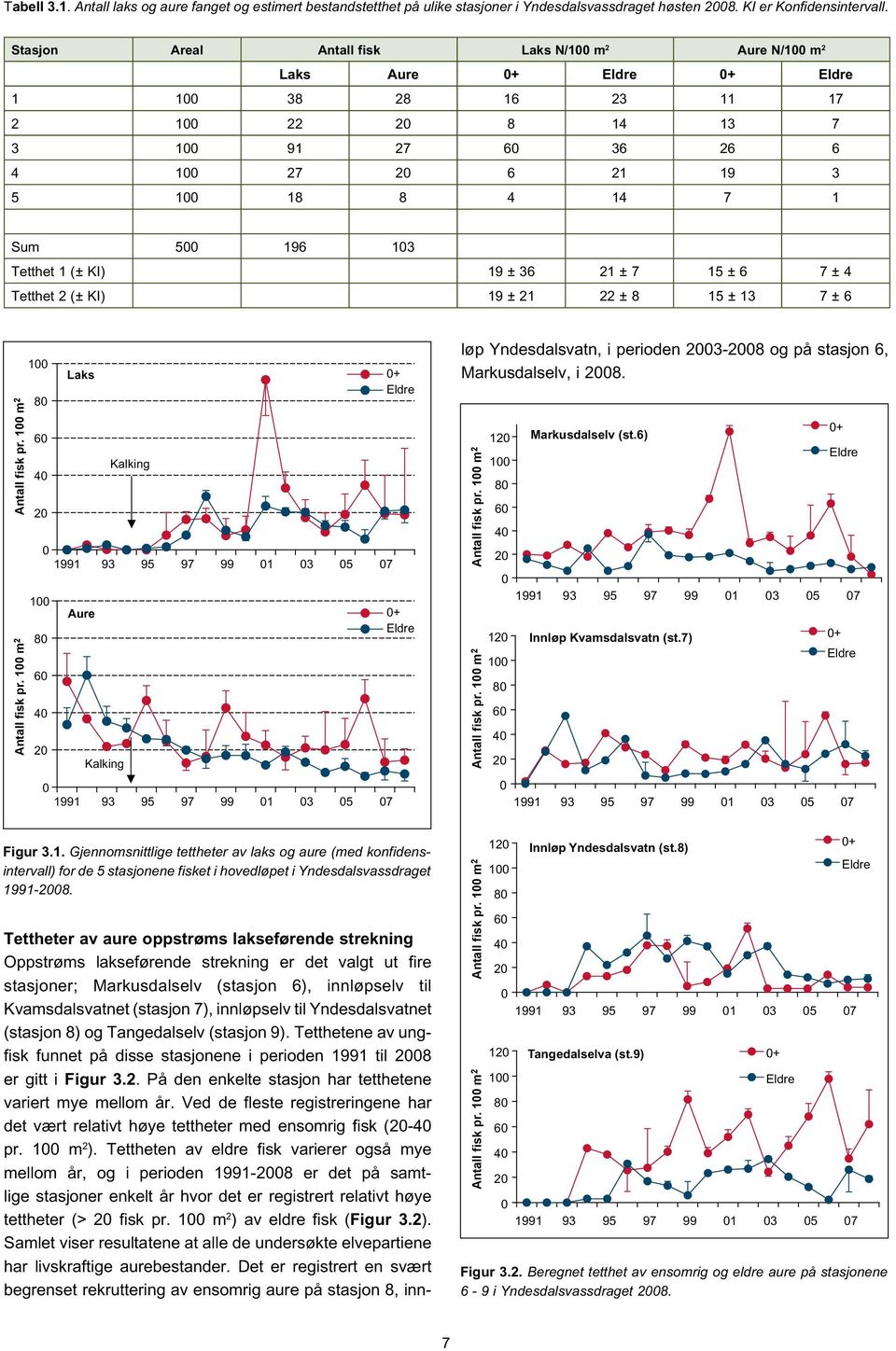 (± KI) 19 ± 36 21 ± 7 15 ± 6 7 ± 4 Tetthet 2 (± KI) 19 ± 21 22 ± 8 15 ± 13 7 ± 6 Antall fisk pr. 1 m 2 Antall fisk pr.