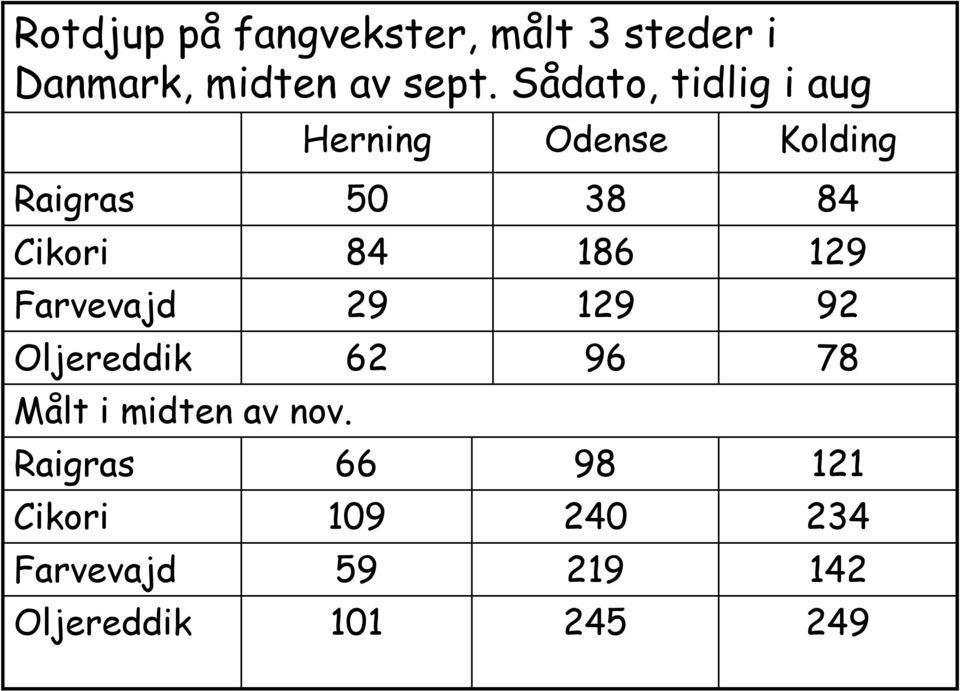 186 129 Farvevajd 29 129 92 Oljereddik 62 96 78 Målt i midten av nov.