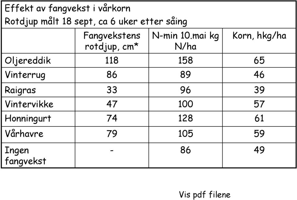 mai kg N/ha Korn, hkg/ha Oljereddik 118 158 65 Vinterrug 86 89 46