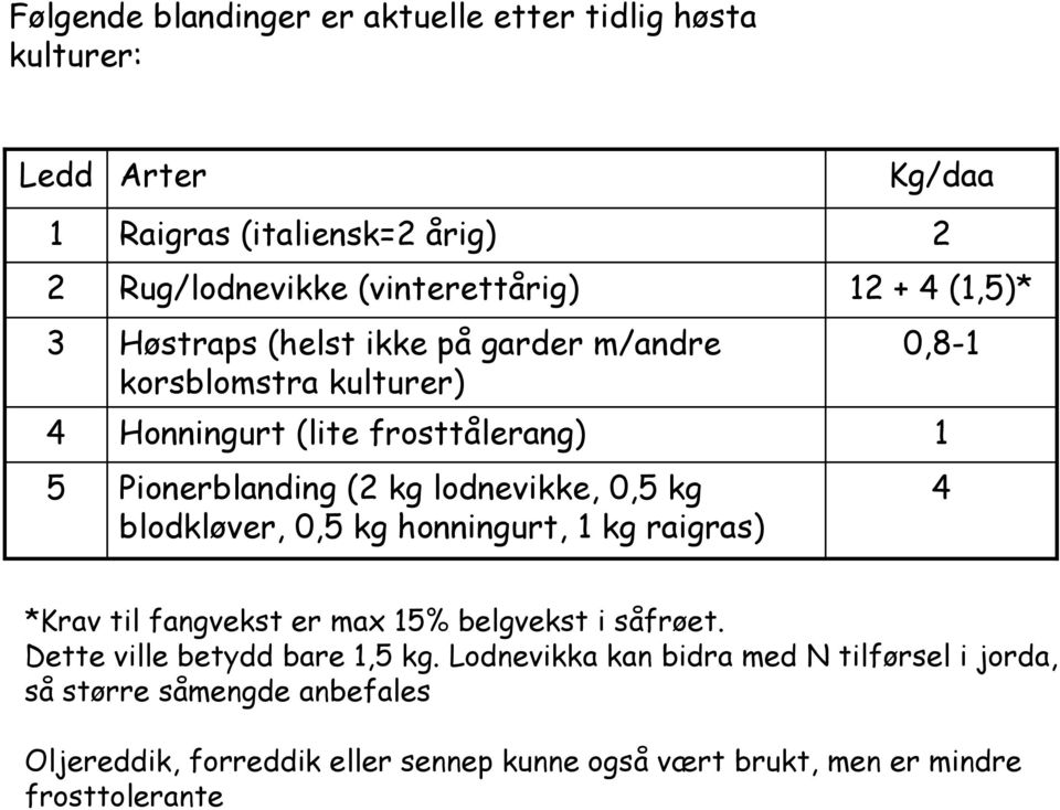 0,5 kg blodkløver, 0,5 kg honningurt, 1 kg raigras) 4 *Krav til fangvekst er max 15% belgvekst i såfrøet. Dette ville betydd bare 1,5 kg.