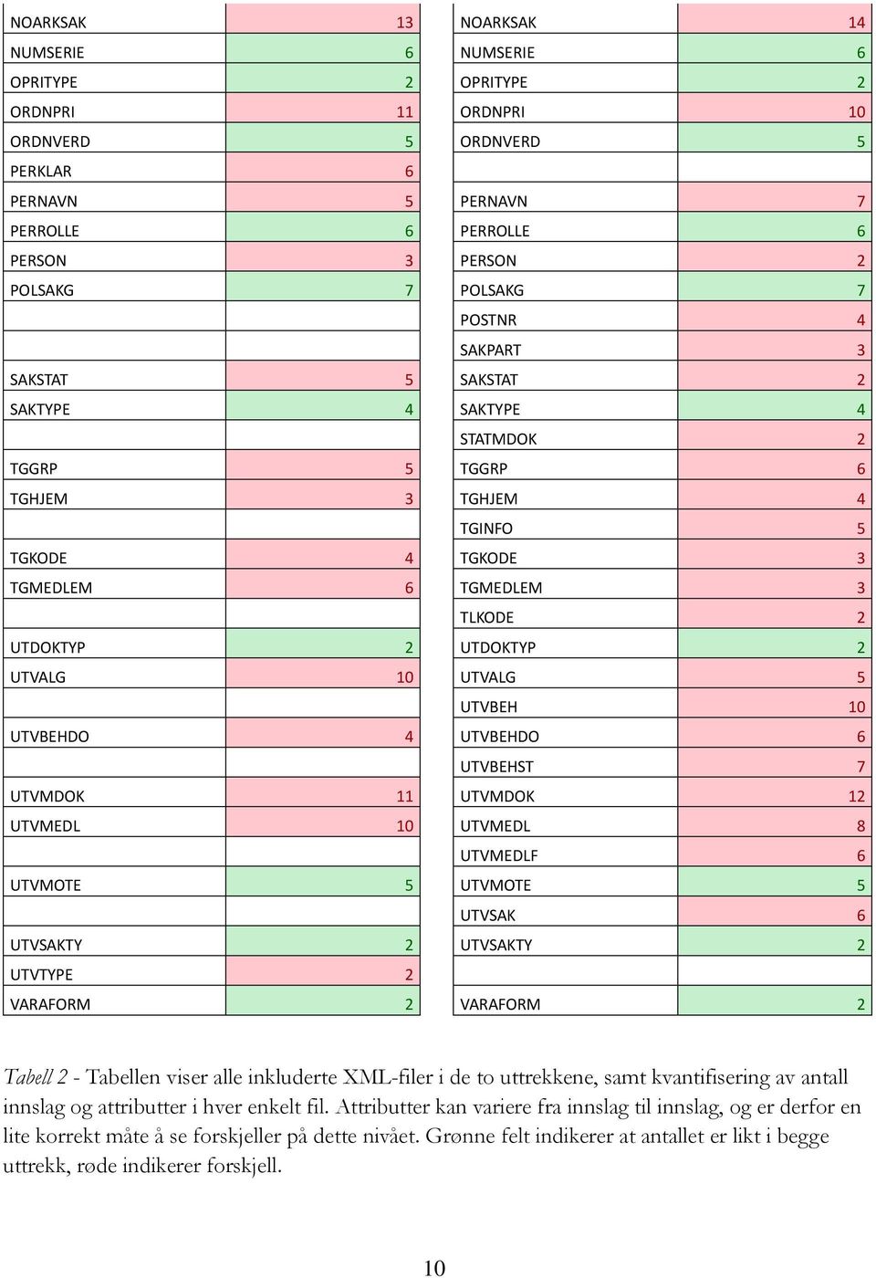 UTVALG 5 UTVBEH 10 UTVBEHDO 4 UTVBEHDO 6 UTVBEHST 7 UTVMDOK 11 UTVMDOK 12 UTVMEDL 10 UTVMEDL 8 UTVMEDLF 6 UTVMOTE 5 UTVMOTE 5 UTVSAK 6 UTVSAKTY 2 UTVSAKTY 2 UTVTYPE 2 VARAFORM 2 VARAFORM 2 Tabell 2 -