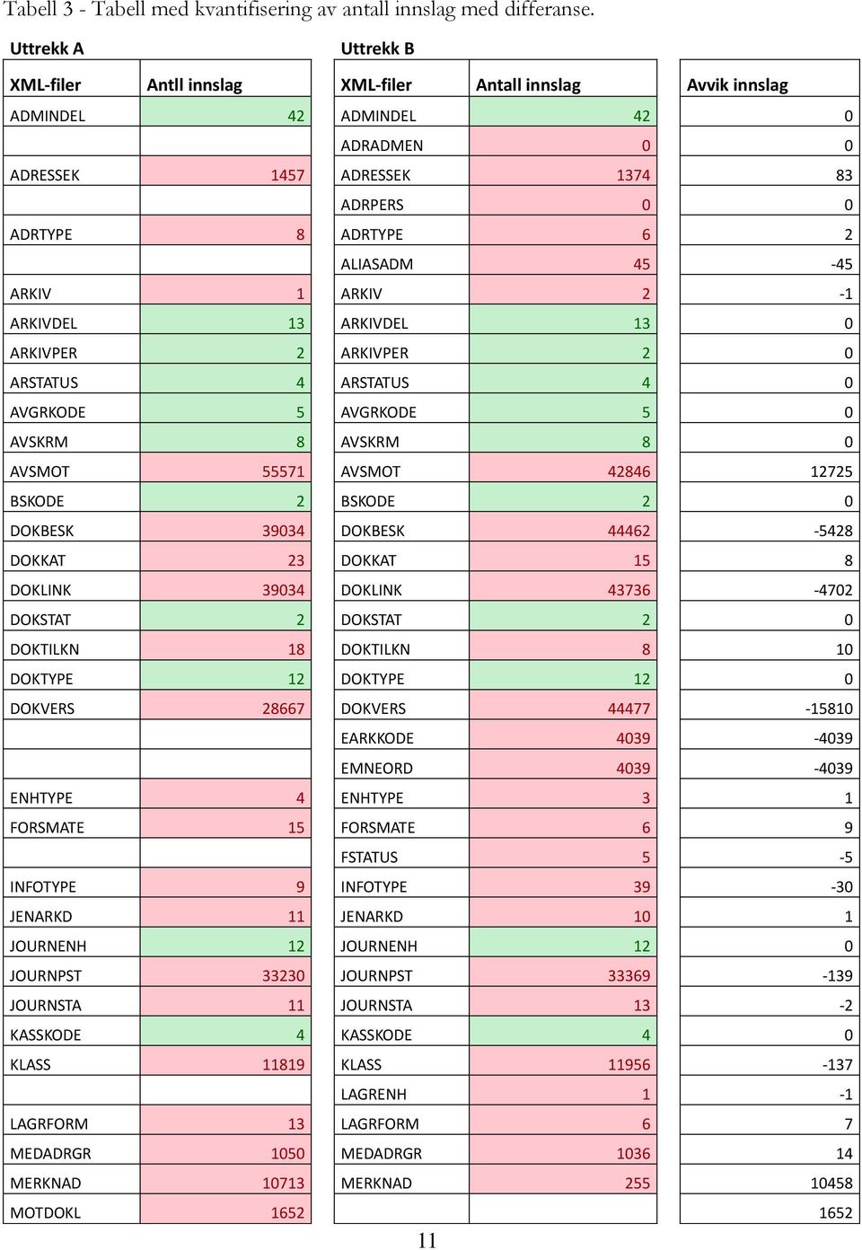 45-45 ARKIV 1 ARKIV 2-1 ARKIVDEL 13 ARKIVDEL 13 0 ARKIVPER 2 ARKIVPER 2 0 ARSTATUS 4 ARSTATUS 4 0 AVGRKODE 5 AVGRKODE 5 0 AVSKRM 8 AVSKRM 8 0 AVSMOT 55571 AVSMOT 42846 12725 BSKODE 2 BSKODE 2 0