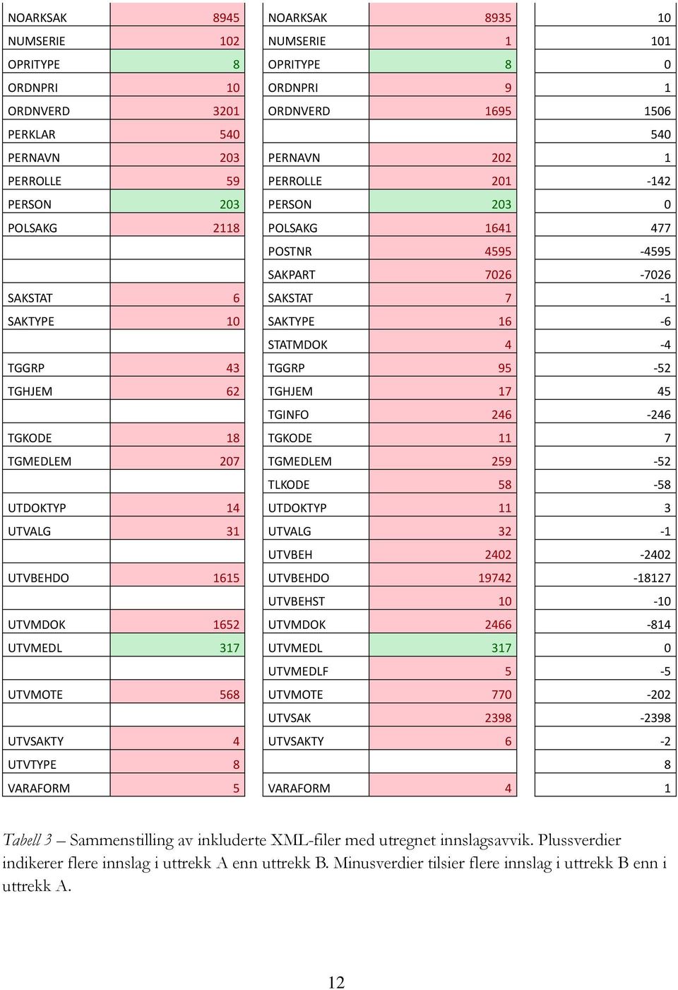 TGHJEM 17 45 TGINFO 246-246 TGKODE 18 TGKODE 11 7 TGMEDLEM 207 TGMEDLEM 259-52 TLKODE 58-58 UTDOKTYP 14 UTDOKTYP 11 3 UTVALG 31 UTVALG 32-1 UTVBEH 2402-2402 UTVBEHDO 1615 UTVBEHDO 19742-18127