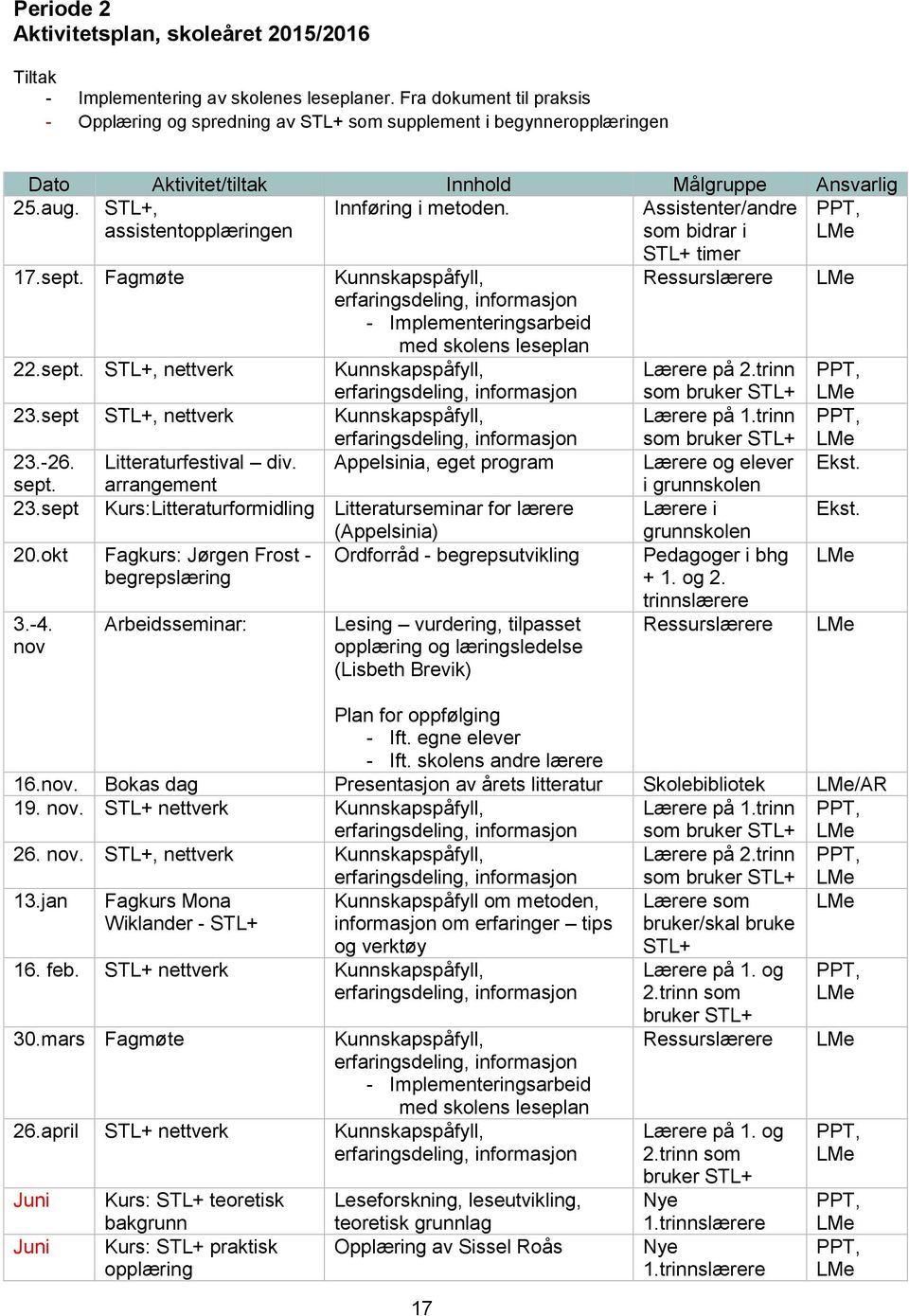 Assistenter/andre PPT, assistentopplæringen som bidrar i 17.sept. Fagmøte Kunnskapspåfyll, erfaringsdeling, informasjon - Implementeringsarbeid med skolens leseplan 22.sept. STL+, nettverk Kunnskapspåfyll, erfaringsdeling, informasjon 23.