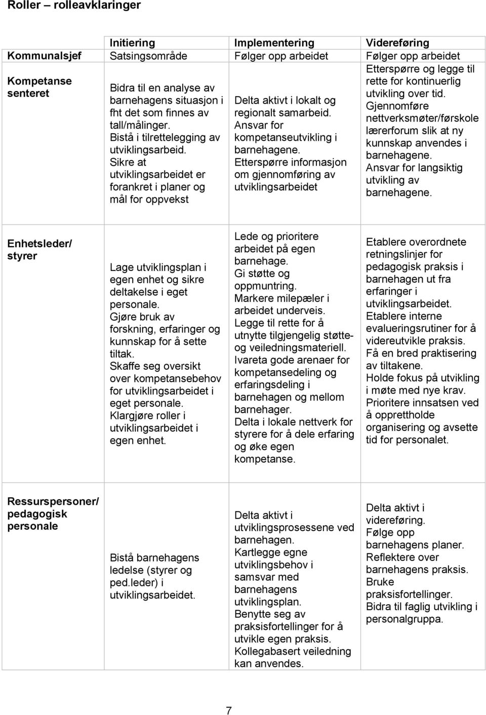 Ansvar for lærerforum slik at ny Bistå i tilrettelegging av kompetanseutvikling i kunnskap anvendes i utviklingsarbeid. barnehagene.