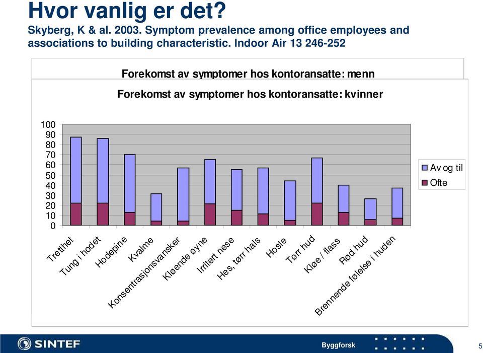 i hodet Forekomst av symptomer hos kontoransatte: kvinner Hodepine Kvalme Konsentrasjonsvansker Hodepine Kvalme Konsentrasjonsvansker Kløende øyne Kløende øyne