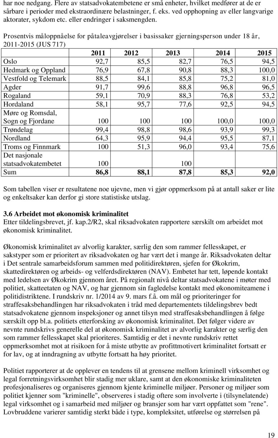 Prosentvis måloppnåelse for påtaleavgjørelser i basissaker gjerningsperson under 18 år, 2011-2015 (JUS 717) 2011 2012 2013 2014 2015 Oslo 92,7 85,5 82,7 76,5 94,5 Hedmark og Oppland 76,9 67,8 90,8