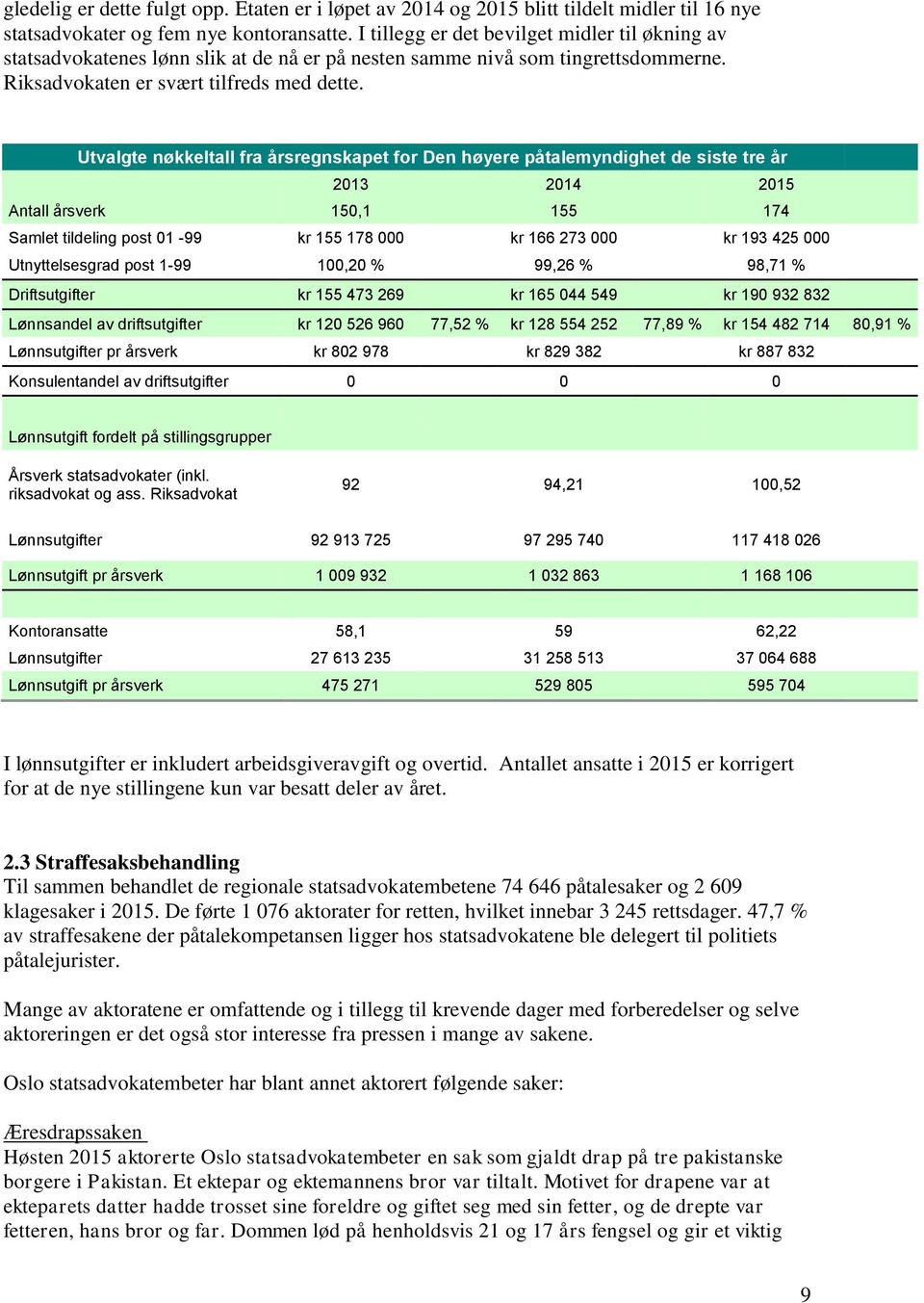 Utvalgte nøkkeltall fra årsregnskapet for Den høyere påtalemyndighet de siste tre år 2013 2014 2015 Antall årsverk 150,1 155 174 Samlet tildeling post 01-99 kr 155 178 000 kr 166 273 000 kr 193 425