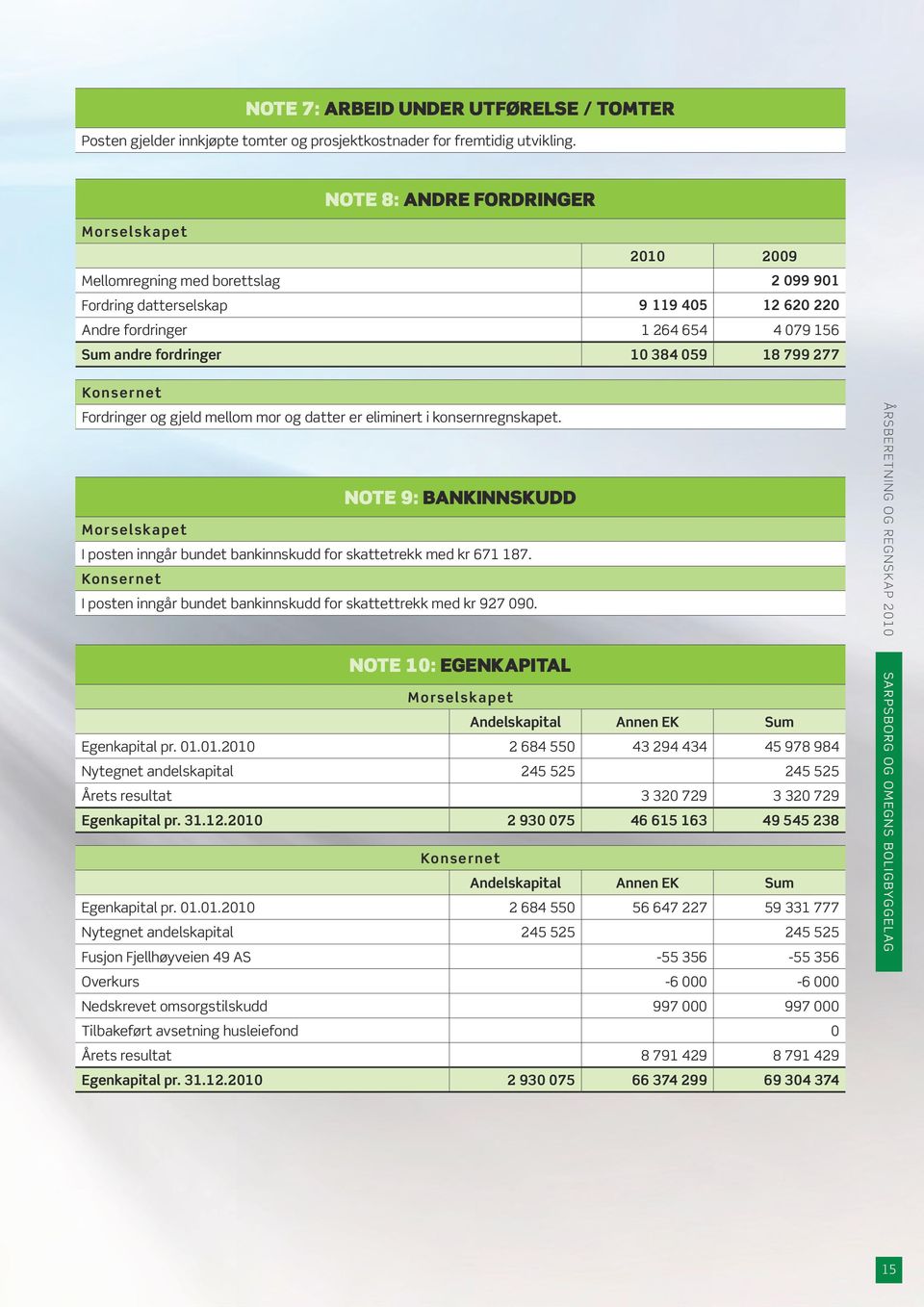 Fordringer og gjeld mellom mor og datter er eliminert i konsernregnskapet. NOTE 9: BANKINNSKUDD I posten inngår bundet bankinnskudd for skattetrekk med kr 671 187.