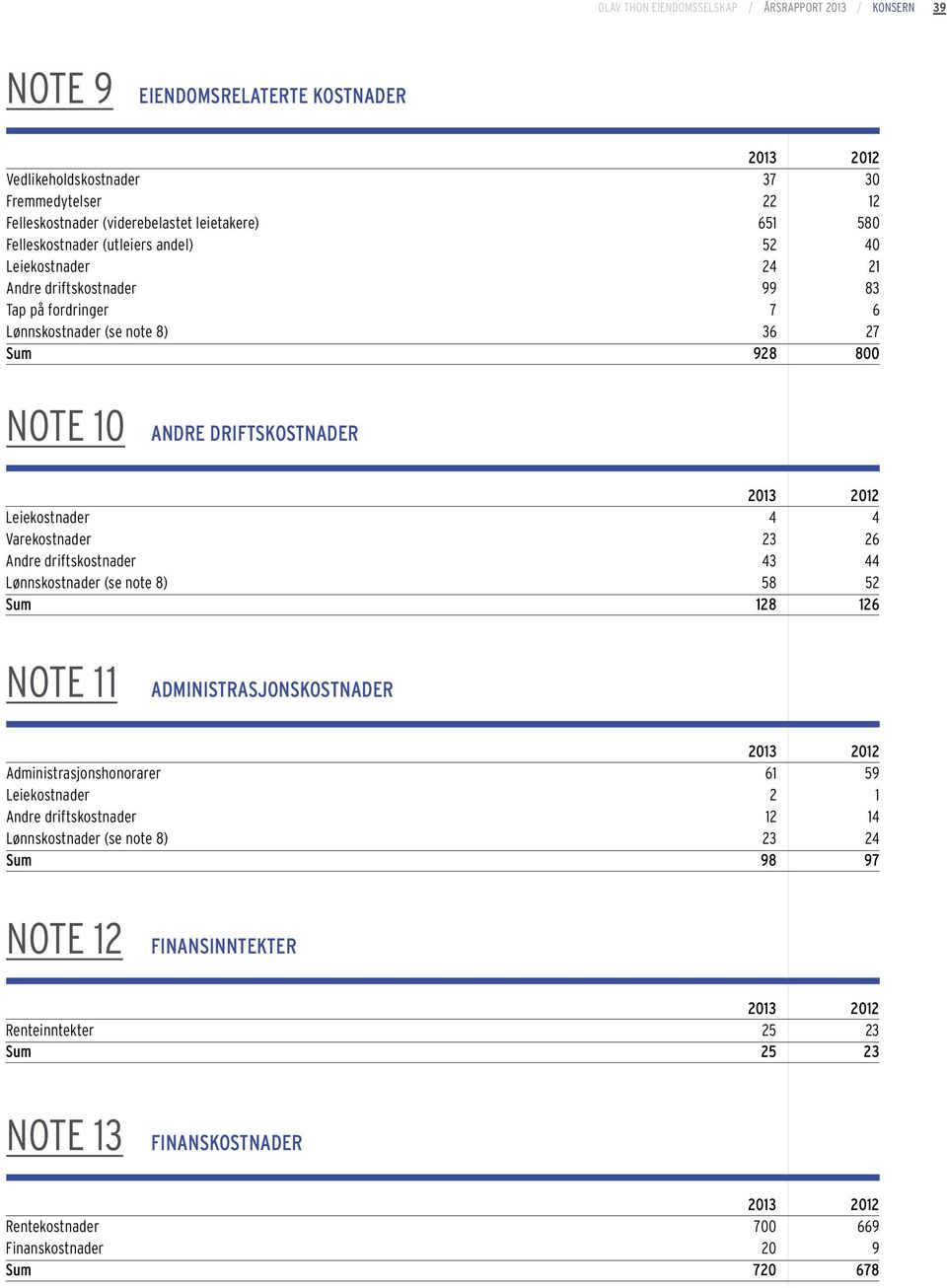 Leiekostnader 4 4 Varekostnader 23 26 Andre driftskostnader 43 44 Lønnskostnader (se note 8) 58 52 Sum 128 126 NOTE 11 ADMINISTRASJONSKOSTNADER Administrasjonshonorarer 61 59 Leiekostnader 2 1