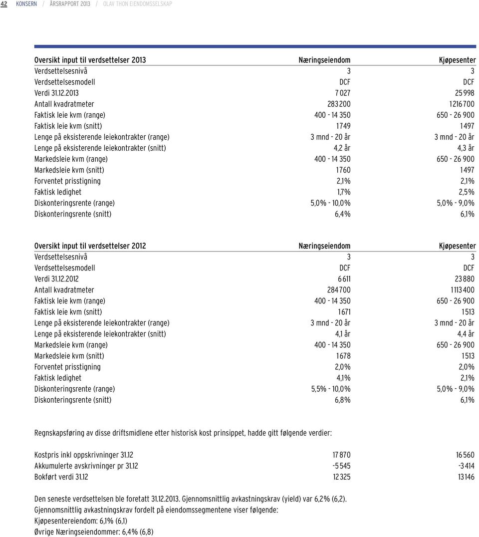 3 mnd - 20 år Lenge på eksisterende leiekontrakter (snitt) 4,2 år 4,3 år Markedsleie kvm (range) 400-14 350 650-26 900 Markedsleie kvm (snitt) 1 760 1 497 Forventet prisstigning 2,1 % 2,1 % Faktisk