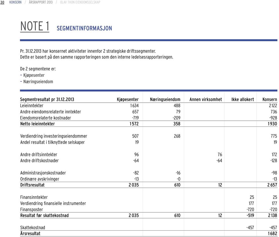 2013 Kjøpesenter Næringseiendom Annen virksomhet Ikke allokert Konsern Leieinntekter 1 634 488 2 122 Andre eiendomsrelaterte inntekter 657 79 736 Eiendomsrelaterte kostnader -719-209 -928 Netto