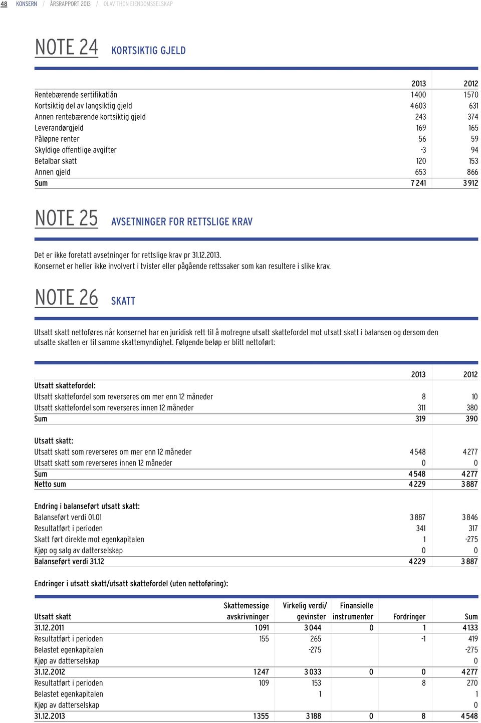 ikke foretatt avsetninger for rettslige krav pr 31.12.2013. Konsernet er heller ikke involvert i tvister eller pågående rettssaker som kan resultere i slike krav.