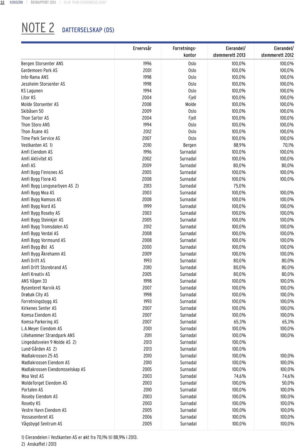Fjell 100,0 % 100,0 % Molde Storsenter AS 2008 Molde 100,0 % 100,0 % Skibåsen 50 2009 Oslo 100,0 % 100,0 % Thon Sartor AS 2004 Fjell 100,0 % 100,0 % Thon Storo ANS 1994 Oslo 100,0 % 100,0 % Thon