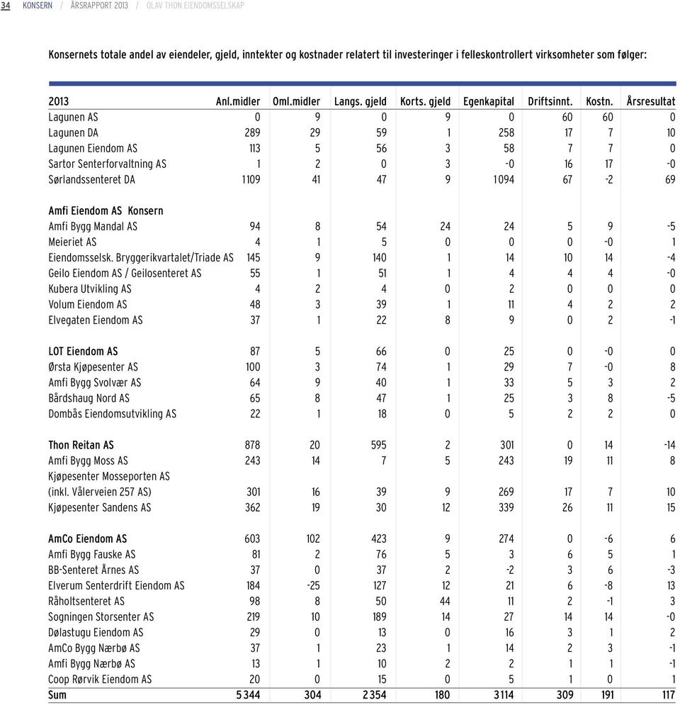 Årsresultat Lagunen AS 0 9 0 9 0 60 60 0 Lagunen DA 289 29 59 1 258 17 7 10 Lagunen Eiendom AS 113 5 56 3 58 7 7 0 Sartor Senterforvaltning AS 1 2 0 3-0 16 17-0 Sørlandssenteret DA 1 109 41 47 9 1