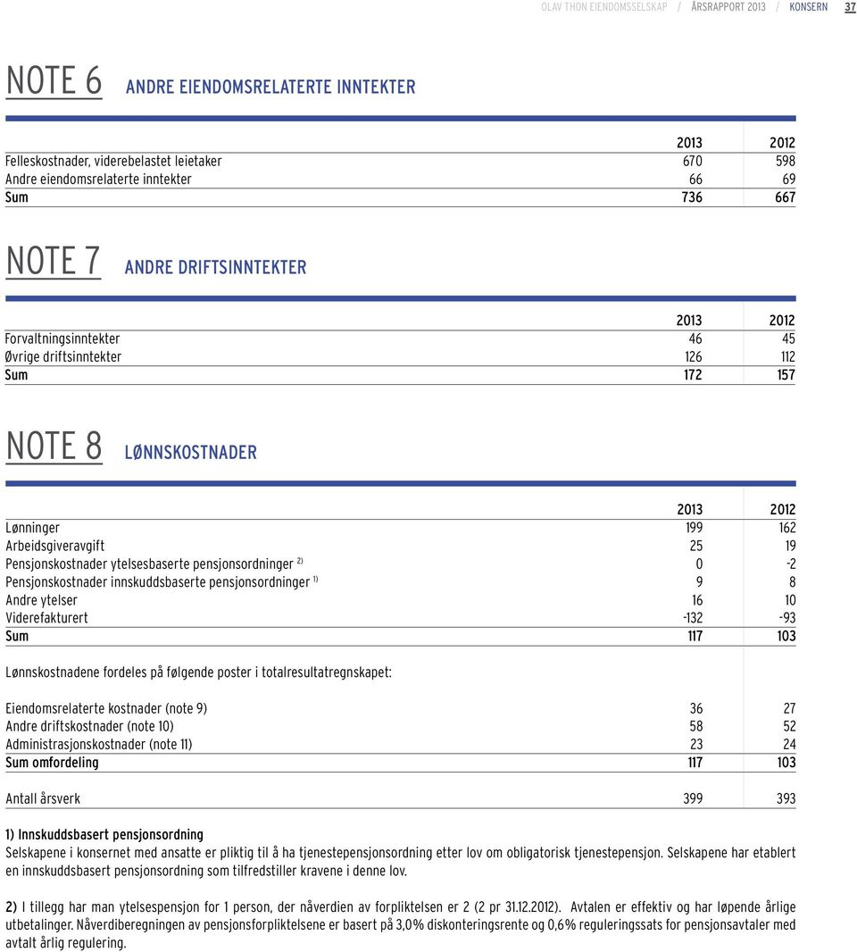 pensjonsordninger 2) 0-2 Pensjonskostnader innskuddsbaserte pensjonsordninger 1) 9 8 Andre ytelser 16 10 Viderefakturert -132-93 Sum 117 103 Lønnskostnadene fordeles på følgende poster i