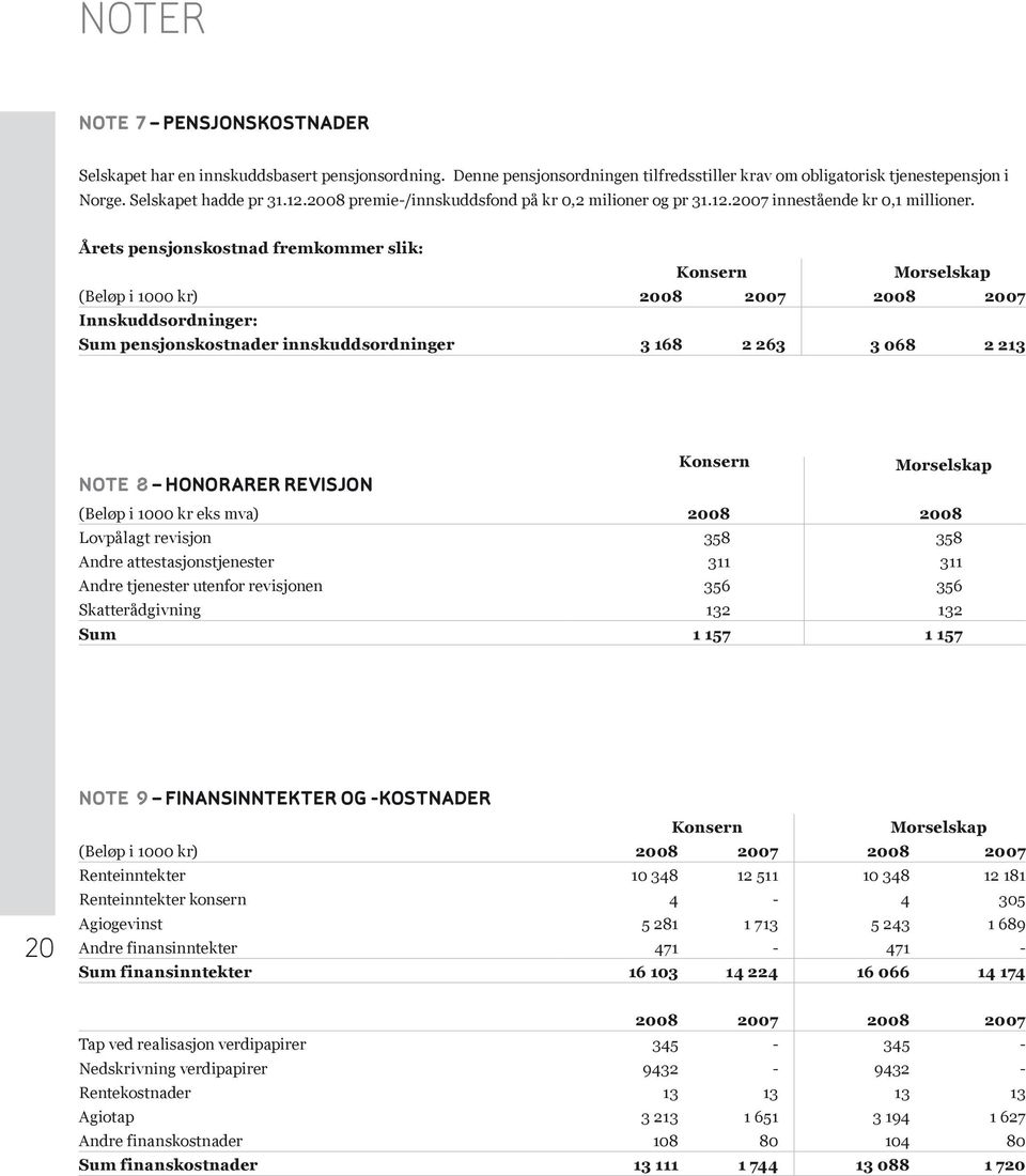 Årets pensjonskostnad fremkommer slik: Konsern Morselskap (Beløp i 1000 kr) 2008 2007 2008 2007 Innskuddsordninger: Sum pensjonskostnader innskuddsordninger 3 168 2 263 3 068 2 213 Konsern Morselskap