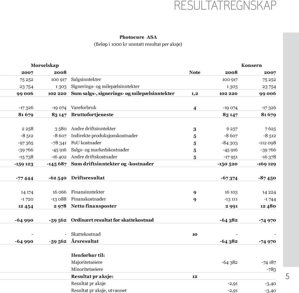 258 3 580 Andre driftsinntekter 3 6 257 7 625-8 512-8 607 Indirekte produksjonskostnader 5-8 607-8 512-97 365-78 341 FoU kostnader 5-84 303-112 098-39 766-45 916 Salgs- og markedskostnader 5-45