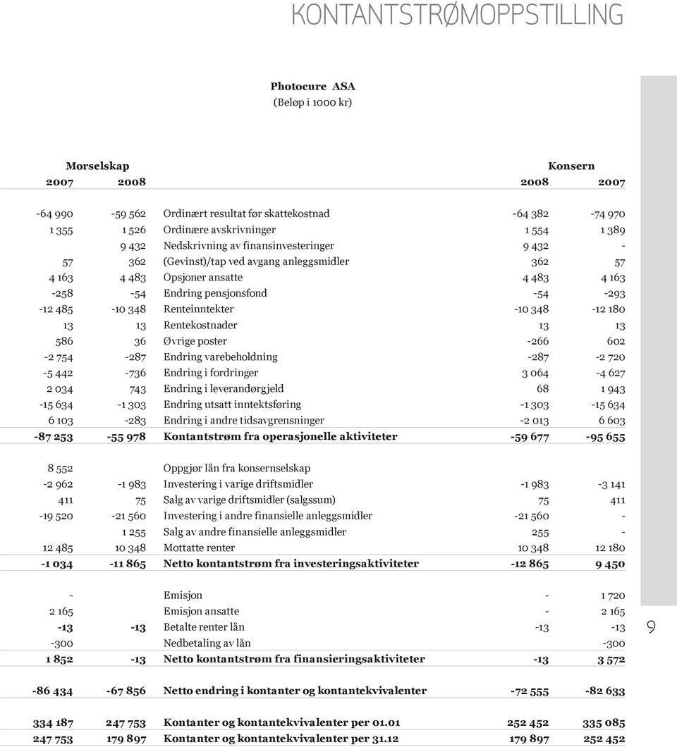 348 Renteinntekter -10 348-12 180 13 13 Rentekostnader 13 13 586 36 Øvrige poster -266 602-2 754-287 Endring varebeholdning -287-2 720-5 442-736 Endring i fordringer 3 064-4 627 2 034 743 Endring i