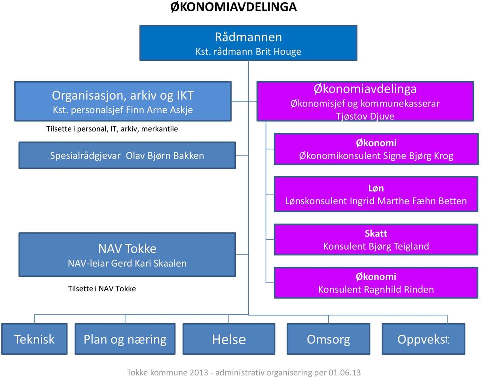 Olav Bjørn Bakken avdelinga sjef og kommunekasserar Tjøstov Djuve konsulent Signe Bjørg Krog