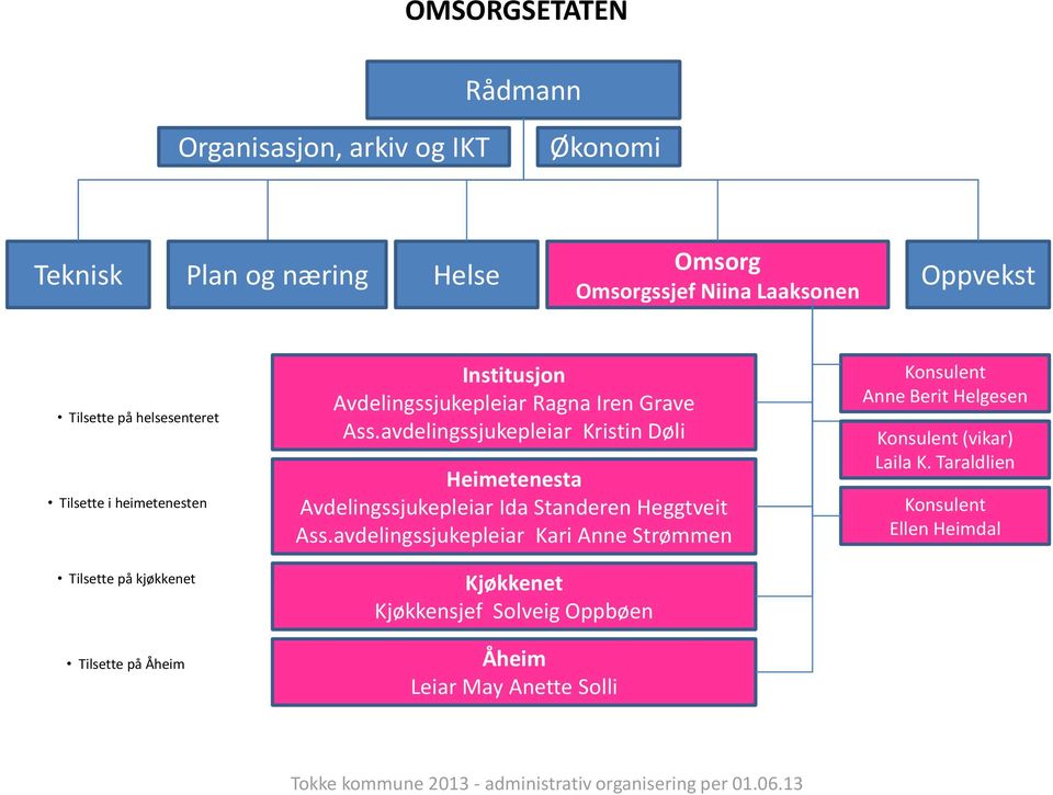 avdelingssjukepleiar Kristin Døli Heimetenesta Avdelingssjukepleiar Ida Standeren Heggtveit Ass.