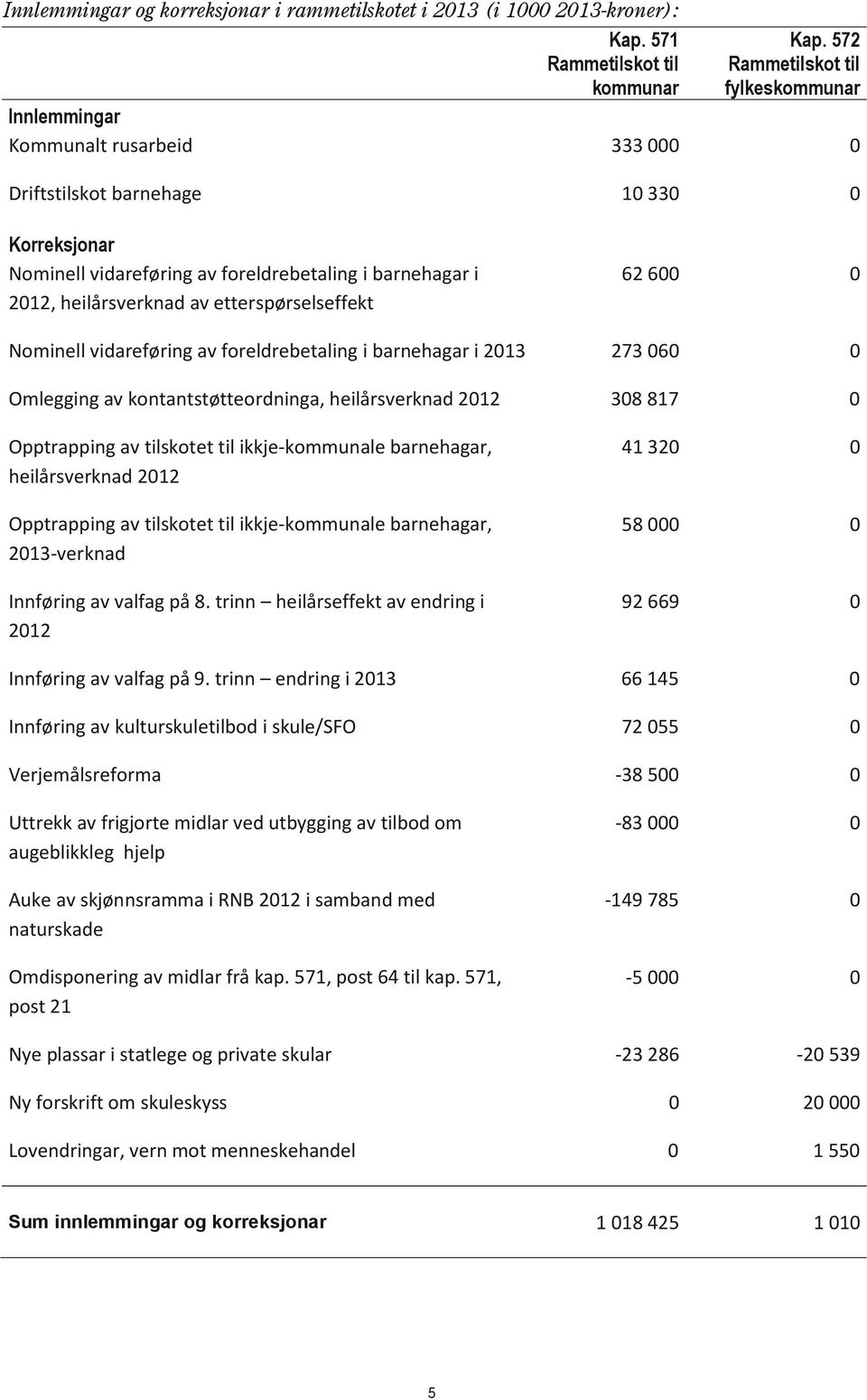 heilårsverknad av etterspørselseffekt 62 600 0 Nominell vidareføring av foreldrebetaling i barnehagar i 2013 273 060 0 Omlegging av kontantstøtteordninga, heilårsverknad 2012 308 817 0 Opptrapping av