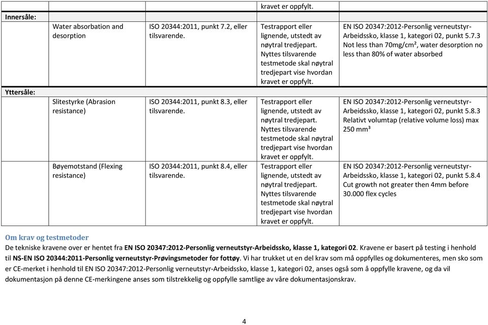 3 Not less than 70mg/cm², water desorption no less than 80% of water absorbed Arbeidssko, klasse 1, kategori 02, punkt 5.8.3 Relativt volumtap (relative volume loss) max 250 mm³ Arbeidssko, klasse 1, kategori 02, punkt 5.