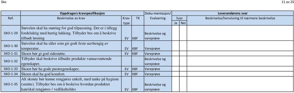 Vareprøve Tilbyder skal beskrive tilbudte produkte vannavstøtende SK-1-32 Doku-mentasjon/ Evaluering Svar /henvisning til nærmere beskrivelse egenskaper.