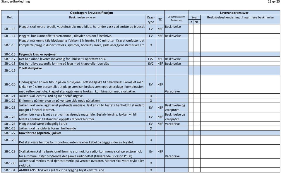 Plagget må kunne tåle bløtlegging i Virkon 1 % løsning i 30 minutter. Kravet omfatter det SB-1-15 komplette plagg inkludert refleks, sømmer, borrelås, låser, glidelåser,tjenestemerker etc.