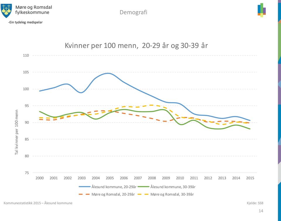 2007 2008 2009 2010 2011 2012 2013 2014 2015 Ålesund kommune, 20-29år