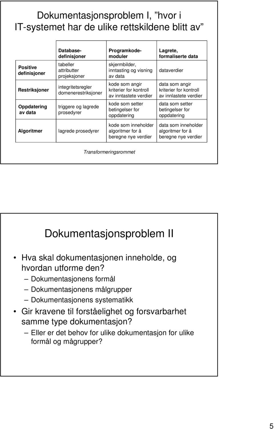 kriterier for kontroll av innlastete verdier Oppdatering av data triggere og lagrede prosedyrer kode som setter betingelser for oppdatering data som setter betingelser for oppdatering Algoritmer