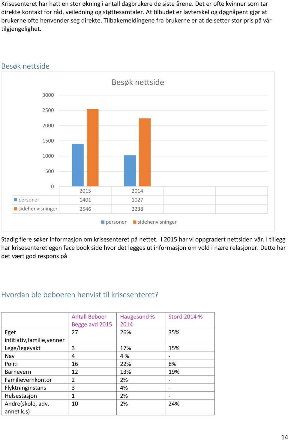 Besøk nettside Besøk nettside 3000 2500 2000 1500 1000 500 0 2015 2014 personer 1401 1027 sidehenvisninger 2546 2238 personer sidehenvisninger Stadig flere søker informasjon om krisesenteret på
