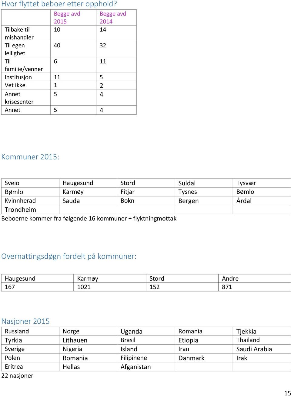 Kommuner 2015: Sveio Haugesund Stord Suldal Tysvær Bømlo Karmøy Fitjar Tysnes Bømlo Kvinnherad Sauda Bokn Bergen Årdal Trondheim Beboerne kommer fra følgende 16 kommuner +