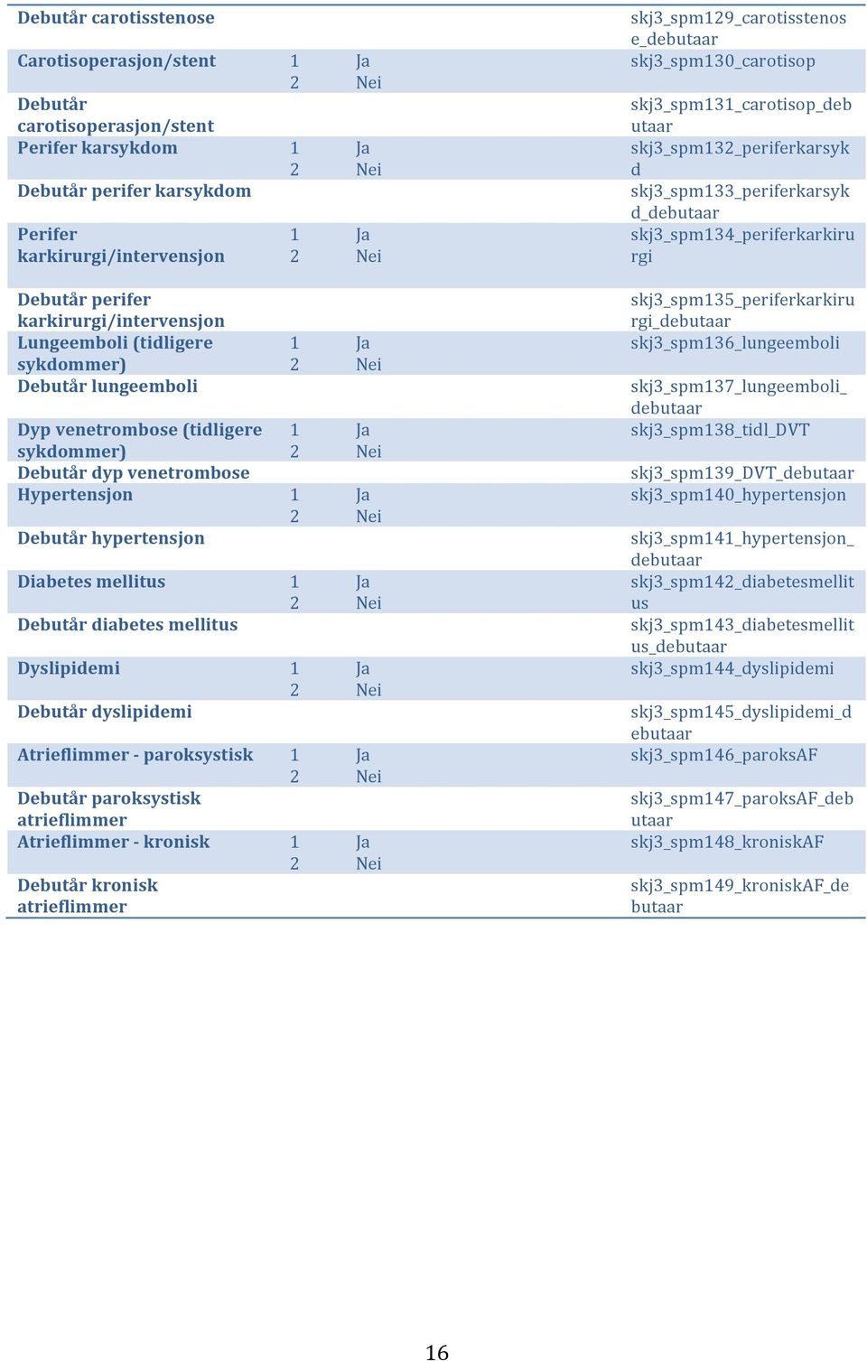 Dyslipidemi Debutår dyslipidemi Atrieflimmer - paroksystisk Debutår paroksystisk atrieflimmer Atrieflimmer - kronisk Debutår kronisk atrieflimmer skj3_spm129_carotisstenos e_debutaar