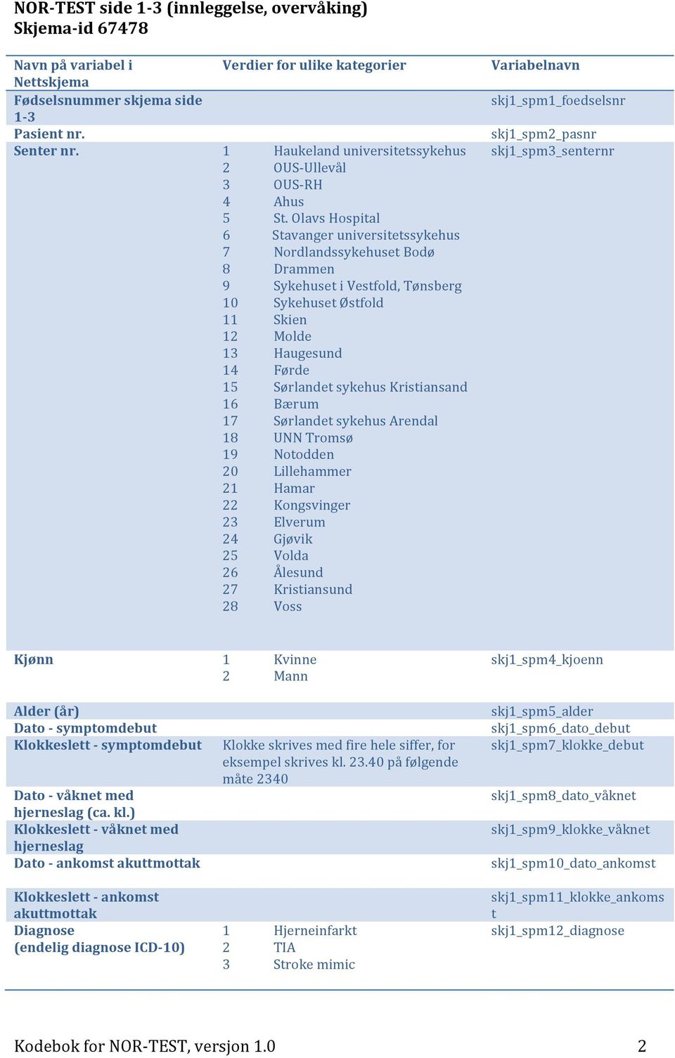 Olavs Hospital 6 Stavanger universitetssykehus 7 Nordlandssykehuset Bodø 8 Drammen 9 Sykehuset i Vestfold, Tønsberg 10 Sykehuset Østfold 11 Skien 12 Molde 13 Haugesund 14 Førde 15 Sørlandet sykehus