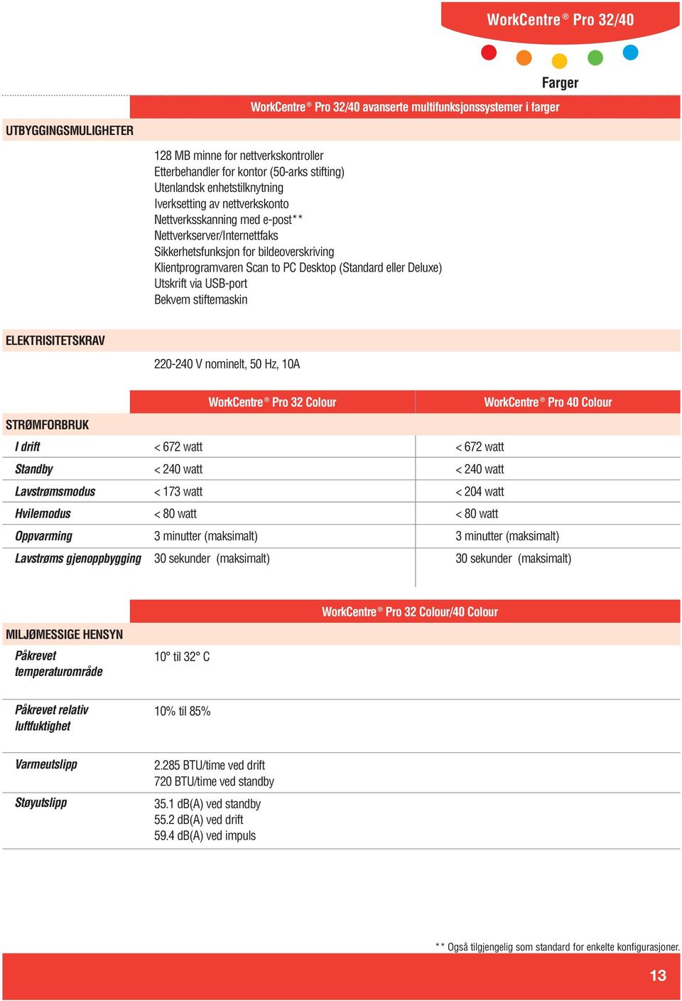 V nominelt, 50 Hz, 10A STRØMFORBRUK I drift Standby Lavstrømsmodus Hvilemodus Oppvarming Lavstrøms gjenoppbygging WorkCentre Pro 32 Colour WorkCentre Pro 40 Colour < 672 watt < 672 watt < 240 watt <