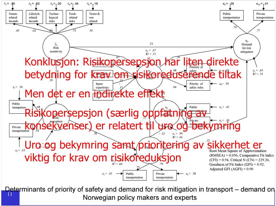 54 Public transpation 1 Risk sensitivity e 1 =.67 R 2 =.33.07.39 Konklusjon: Risikopersepsjon Gender -.25 har liten direkte Prirotity of safety measures 4.68 e 7 =.