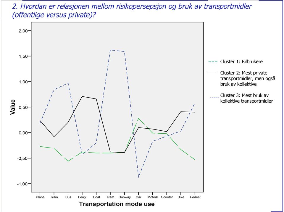 transportmidler, men også bruk av kollektive Value 0,50 Cluster 3: Mest bruk av kollektive