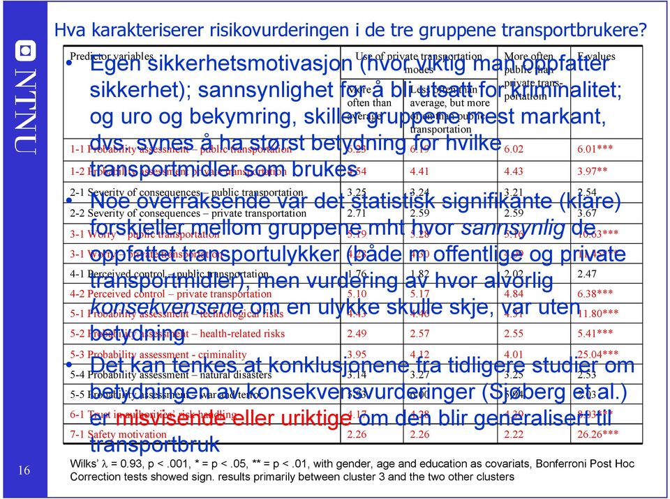 average, but more og uro og bekymring, skiller average gruppene often than public mest markant, transportation sikkerhet); sannsynlighet for å bli utsatt for kriminalitet; dvs.