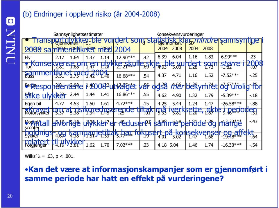 70 7.02***.23 Konsekvensvurderinger Transportulykker Gjennomsn. SDble vurdert t somd statistisk Gjennomsn.