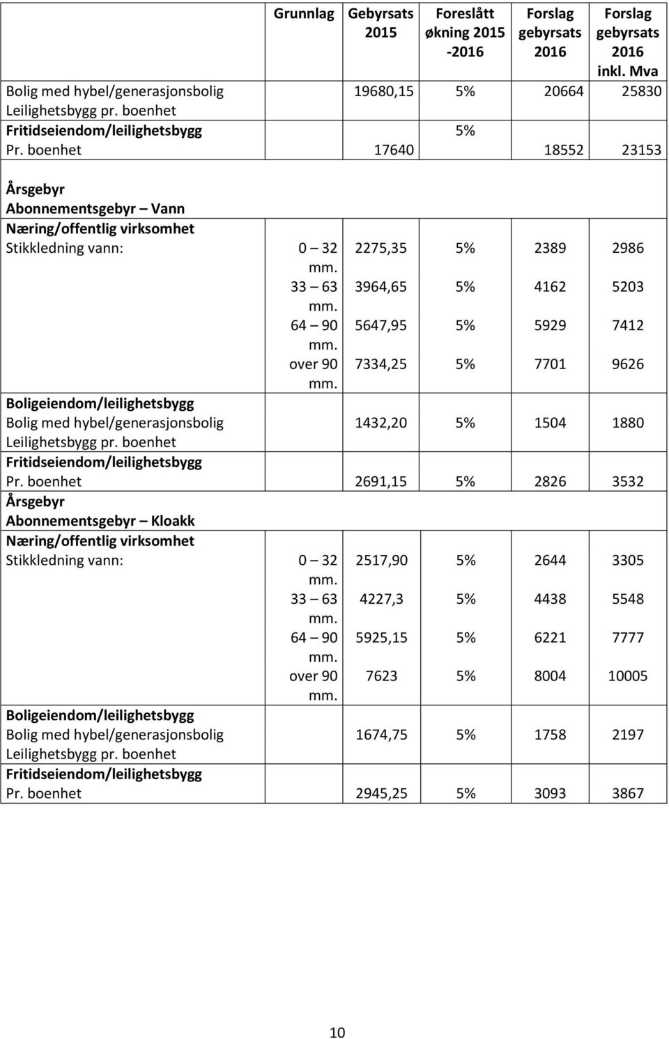 boenhet 17640 18552 23153 Årsgebyr Abonnementsgebyr Vann Næring/offentlig virksomhet Stikkledning vann: 0 32 33 63 64 90 over 90 2275,35 5% 2389 2986 3964,65 5% 4162 5203 5647,95 5% 5929 7412 7334,25