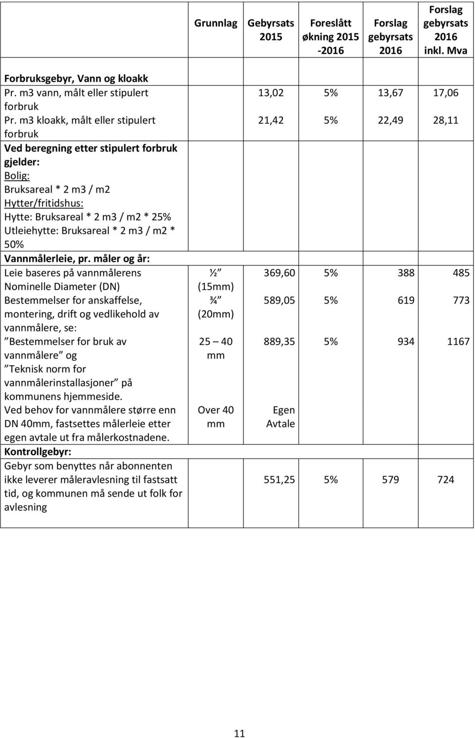 m3 / m2 * 50% Vannmålerleie, pr.