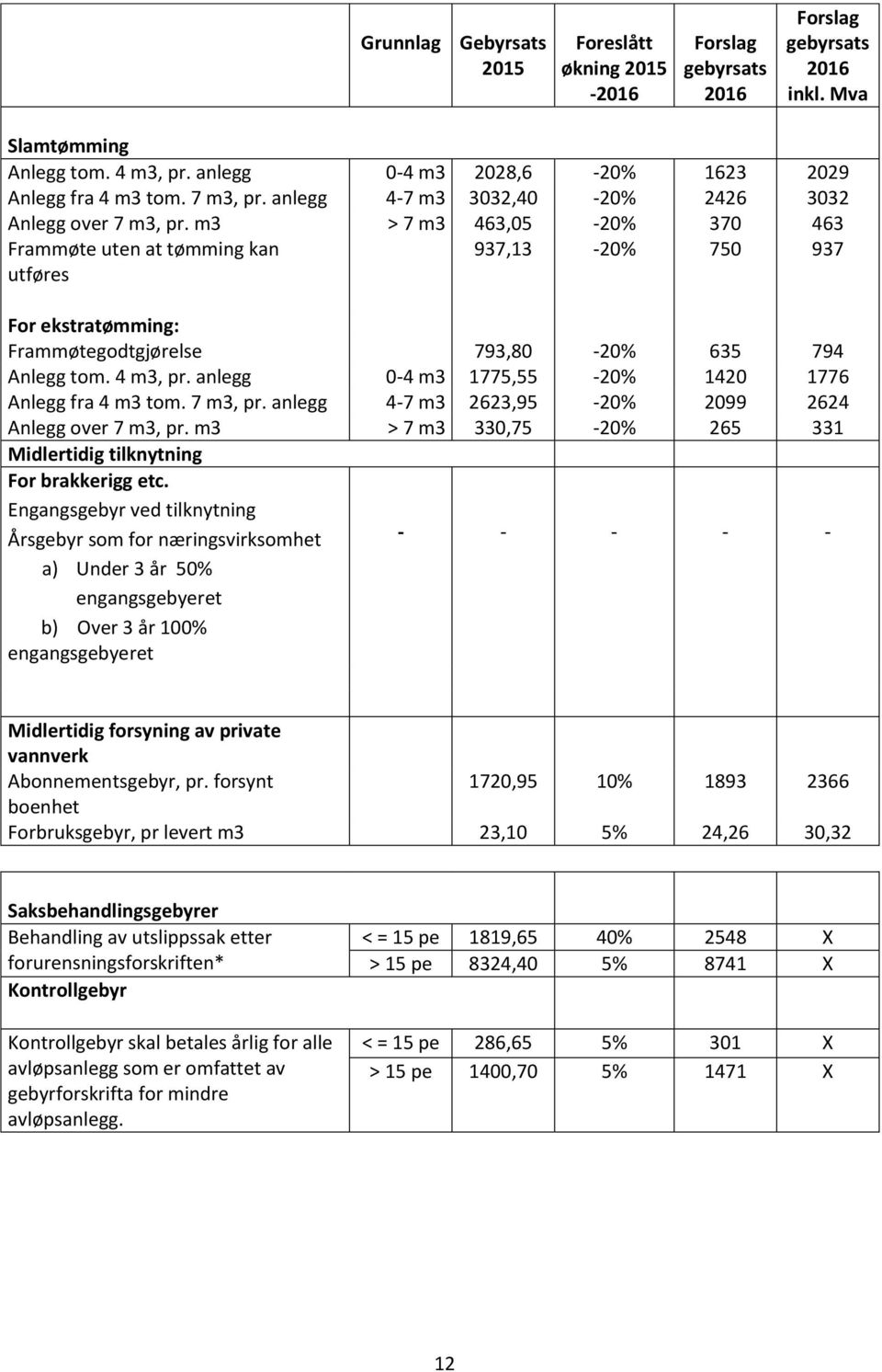 m3 > 7 m3 463,05-20% 370 463 Frammøte uten at tømming kan utføres 937,13-20% 750 937 For ekstratømming: Frammøtegodtgjørelse 793,80-20% 635 794 Anlegg tom. 4 m3, pr.