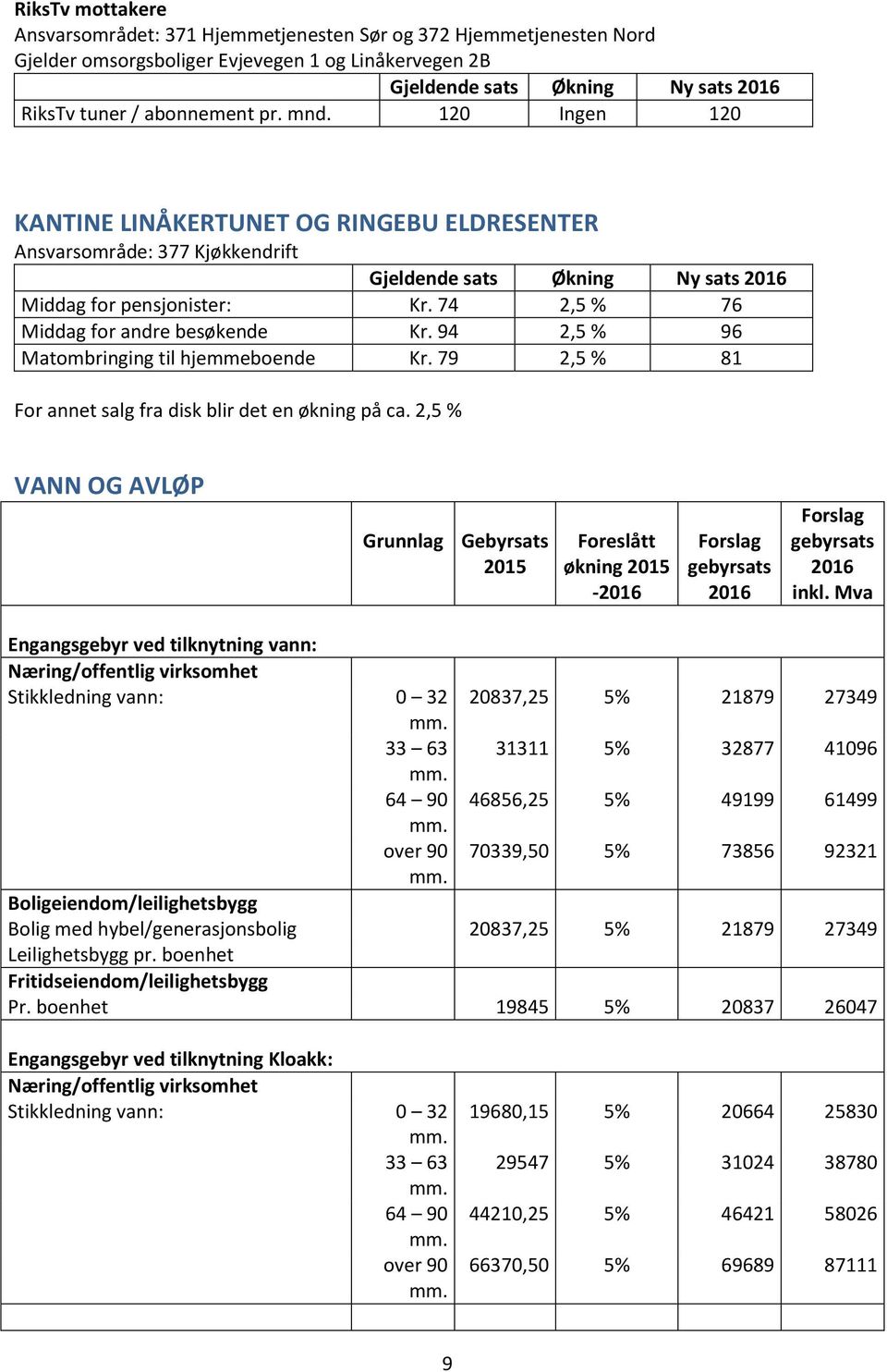 94 2,5 % 96 Matombringing til hjemmeboende Kr. 79 2,5 % 81 For annet salg fra disk blir det en økning på ca.