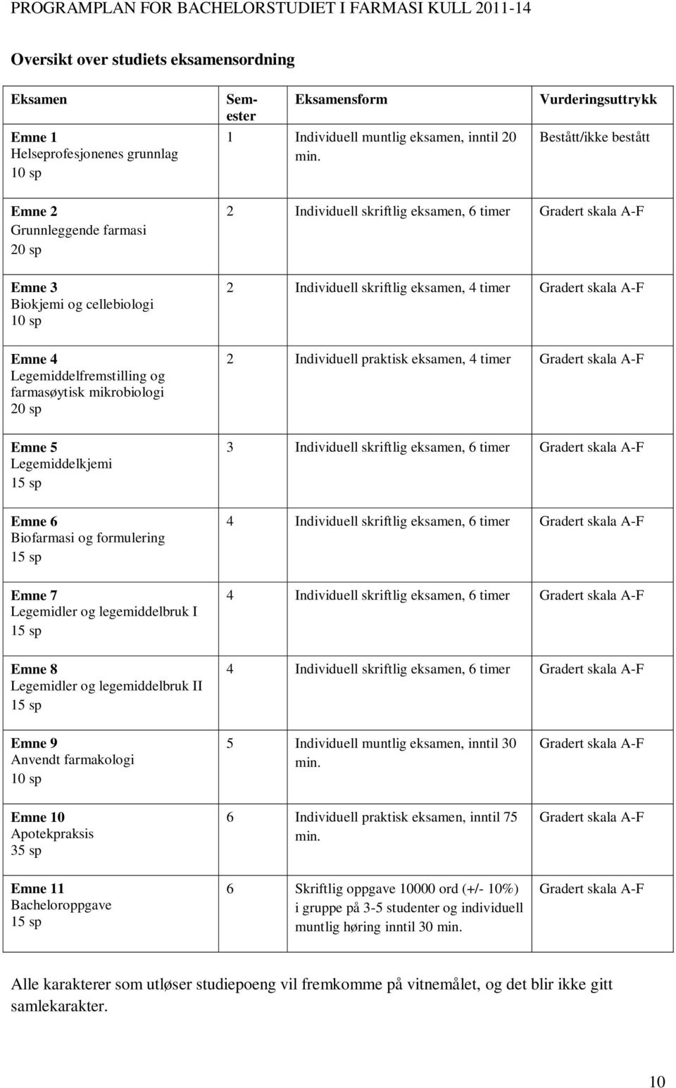 eksamen, 4 timer Gradert skala A-F Emne 4 Legemiddelfremstilling og farmasøytisk mikrobiologi 20 sp 2 Individuell praktisk eksamen, 4 timer Gradert skala A-F Emne 5 Legemiddelkjemi 15 sp 3